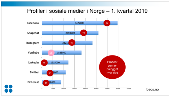 Statistikk over norske brukere i sosiale medier