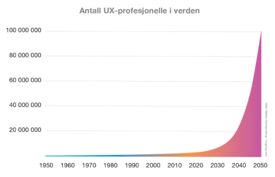 Kuve som viser velsten av etterspørsel etter UX-designere i årene som kommer.